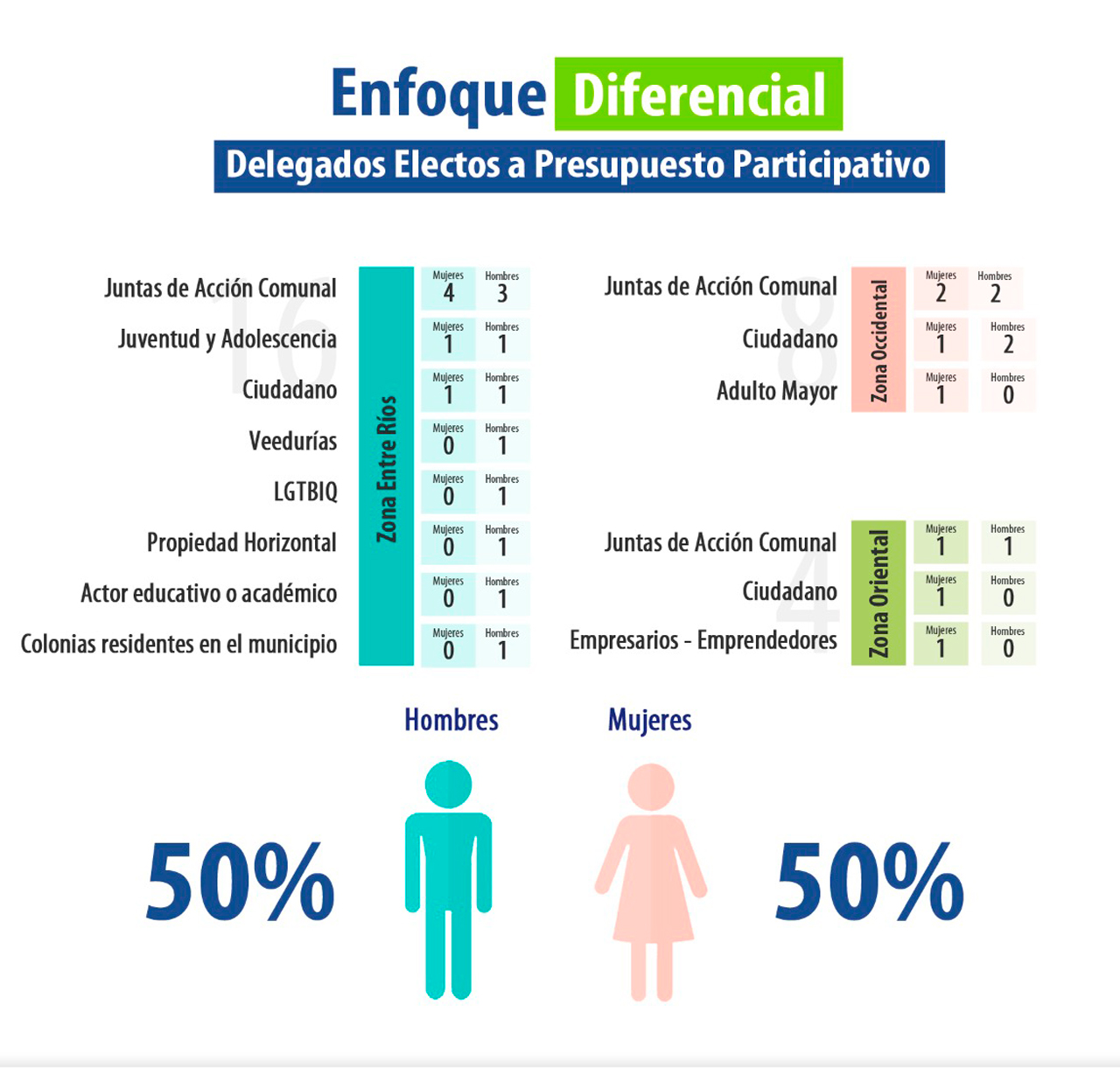 enfoque diferencial delegados pp 2020